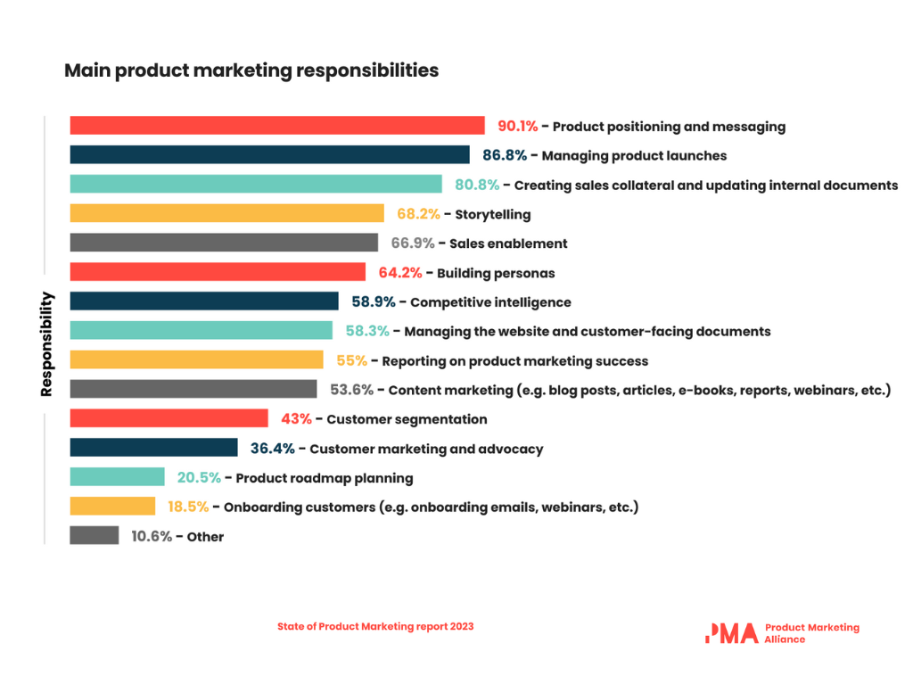 Graph showing the main responsibilities of Product Marketing Managers.