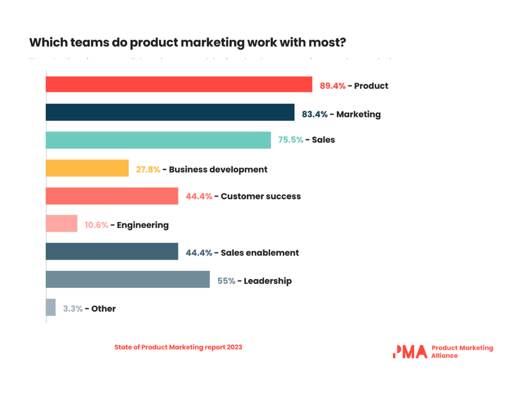 Which teams do product marketers work with?