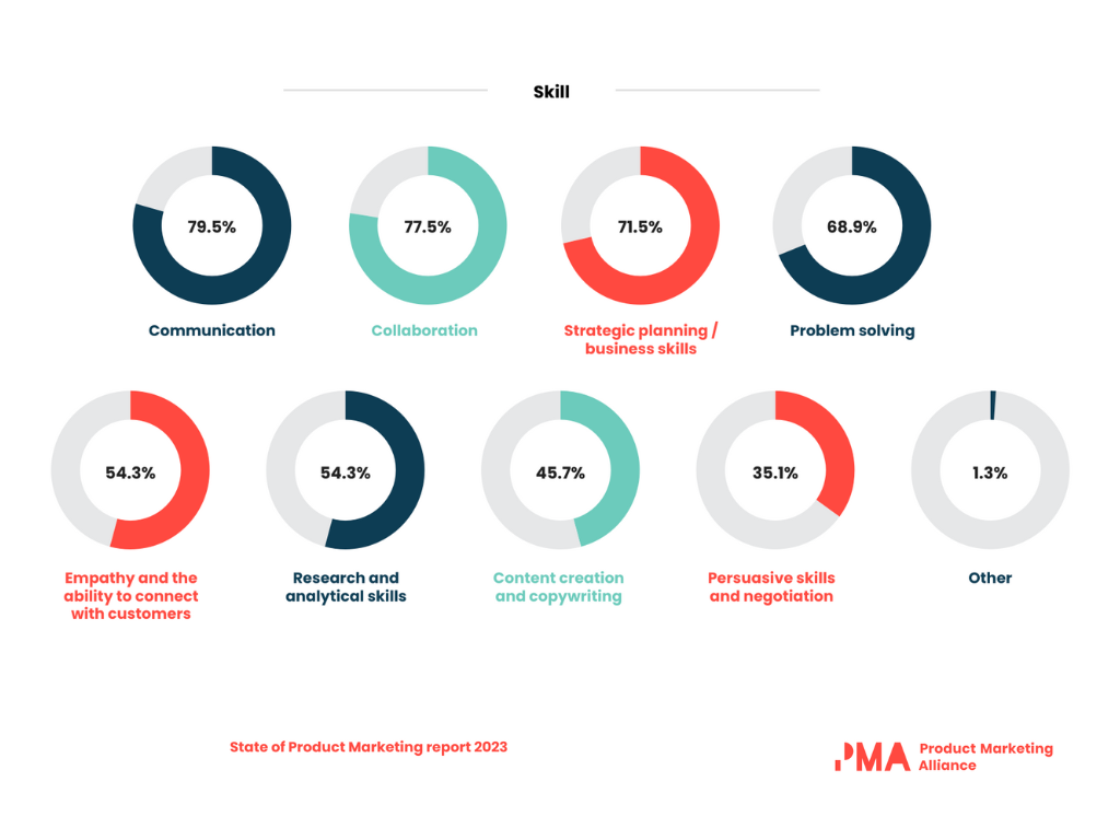 The most important product marketing skills, according to PMMs