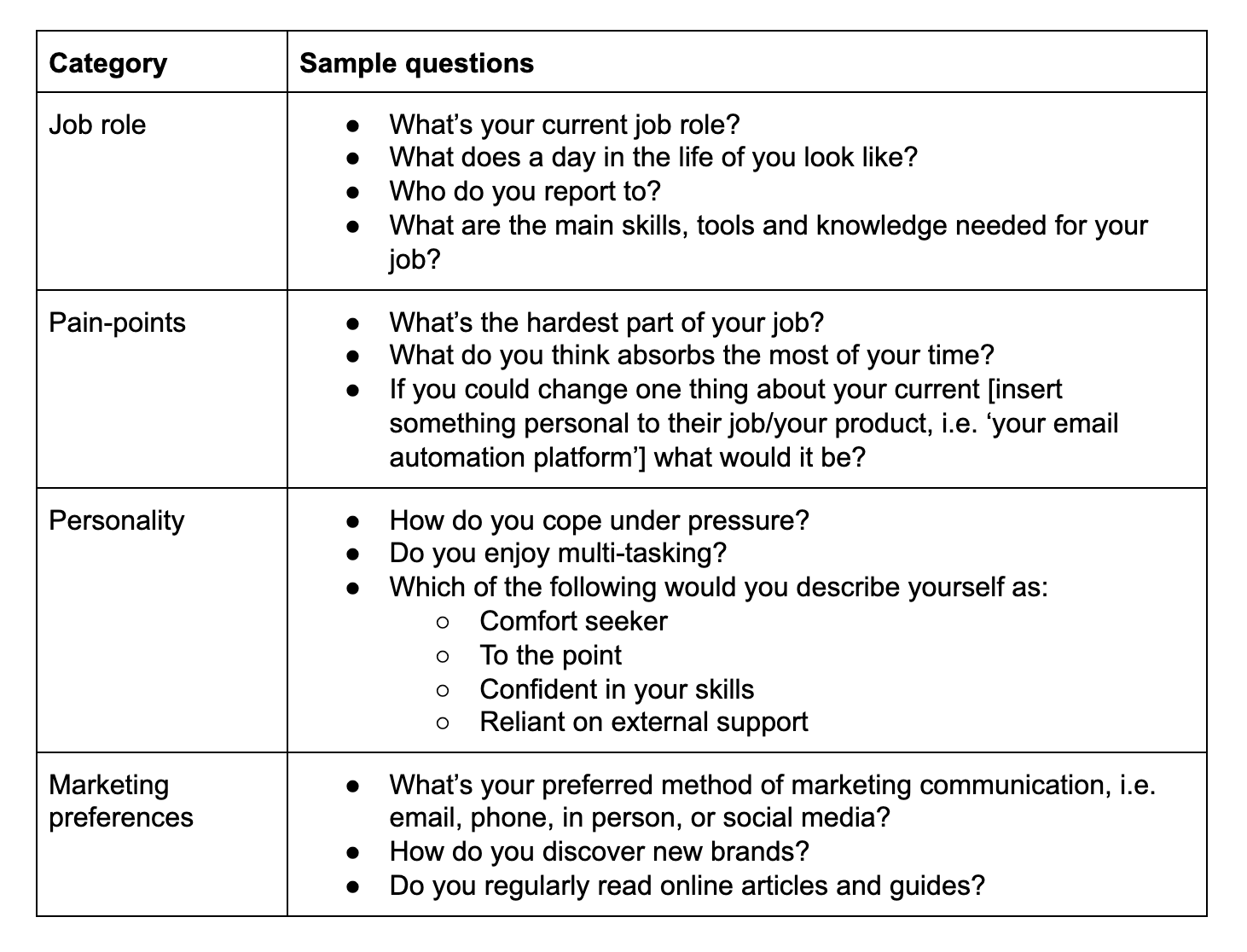 create buyer personas | ask the right questions