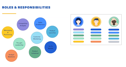 Roles and responsibilities in product marketing.