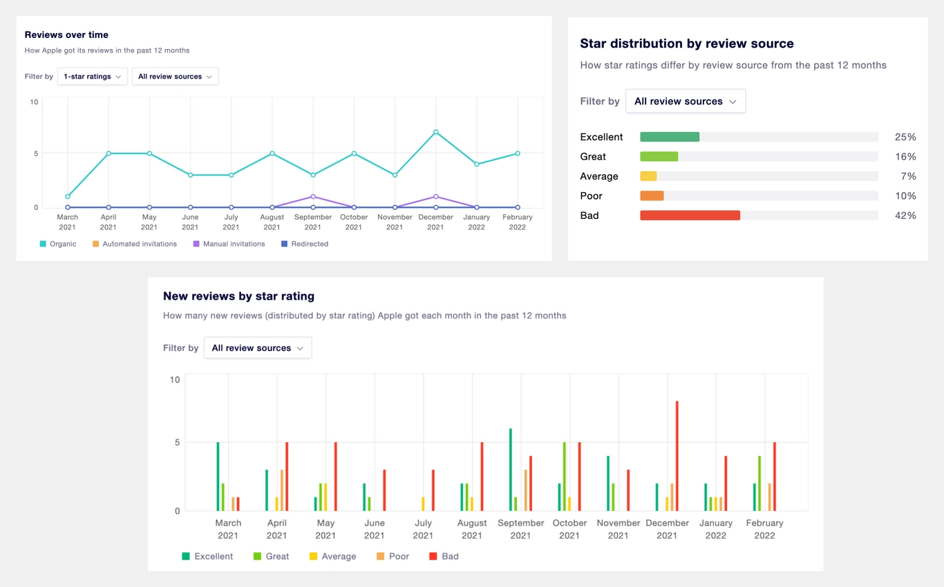 Graphs showing reviews and star ratings.