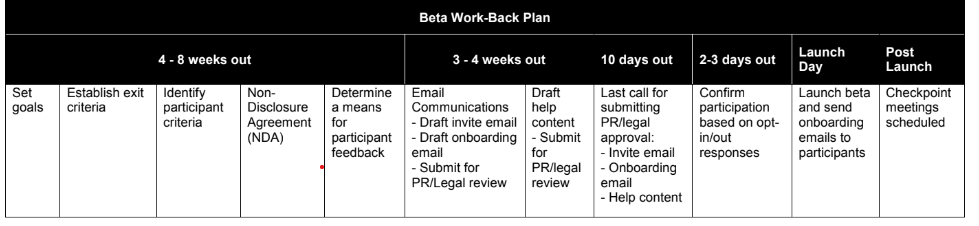 Beta workback plan