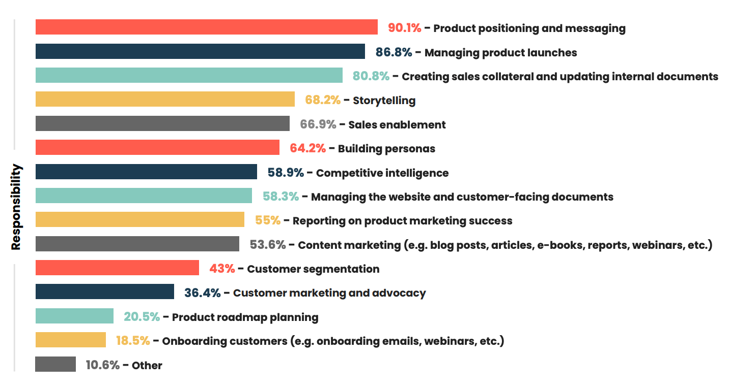 90.1% of respondents in the State of Product Marketing Report 2023 earmarking product positioning and product messaging as their core responsibilities