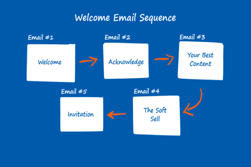 Email sequence example