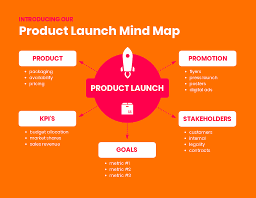 Product launch mind map: Product, promotion, stakeholders, goals, and KPIs.