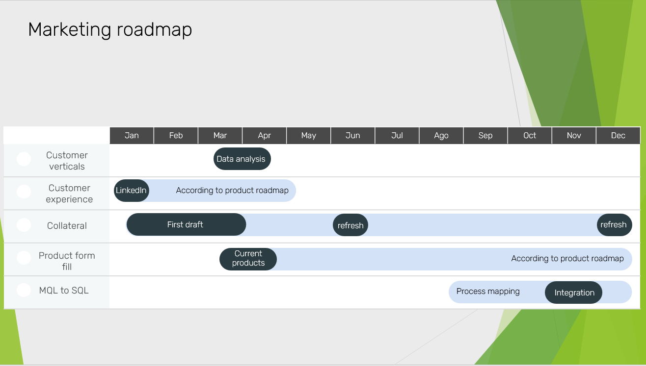 Product marketing timeline