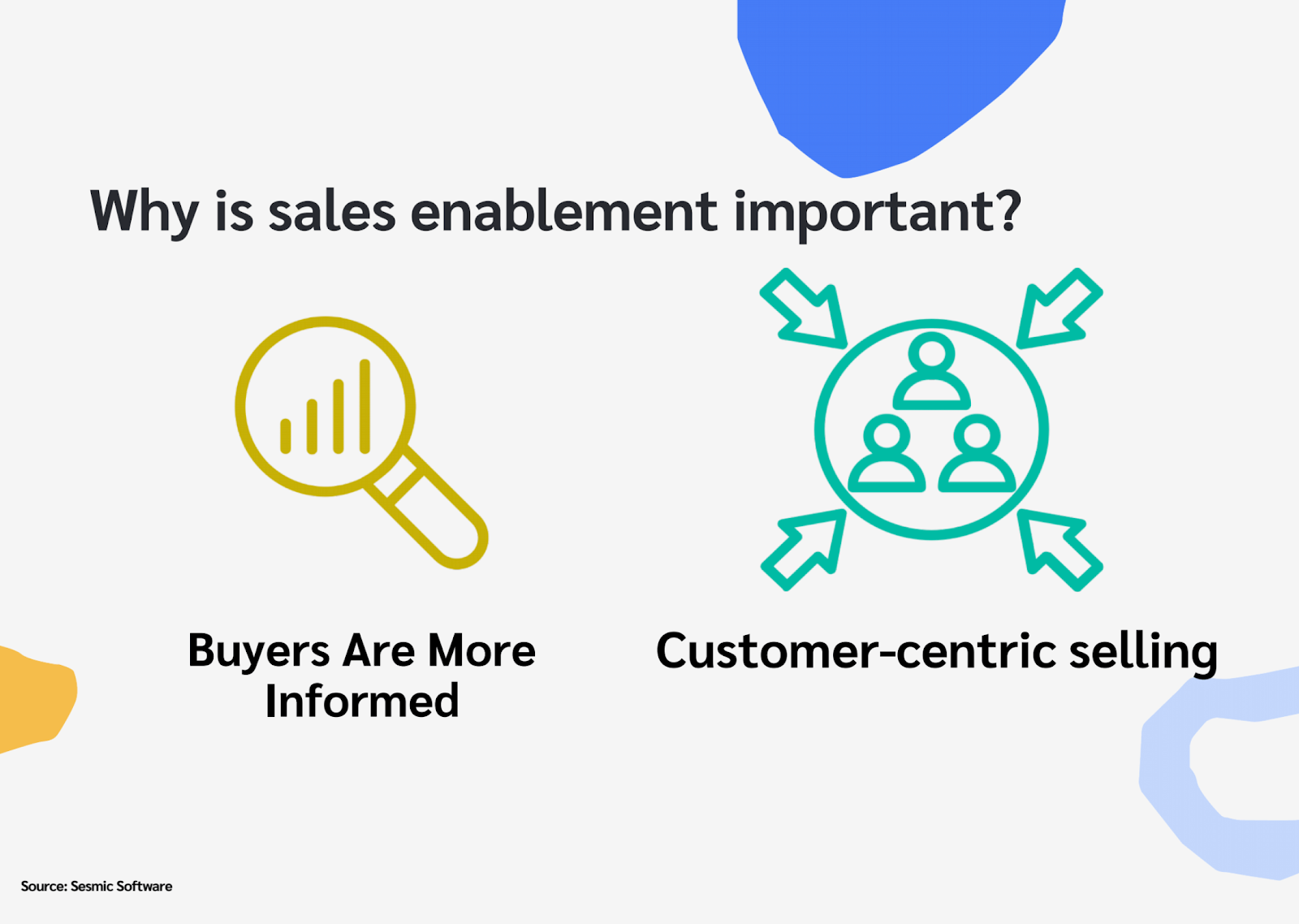 Sales enablement facilitates customer-centric selling and keeps buyers informed.