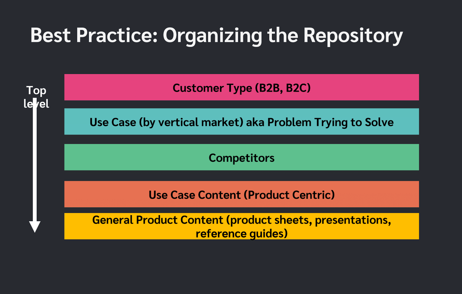 Keep your sales enablement repository organized.