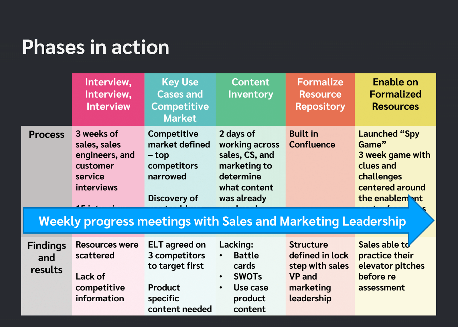 Sales enablement phases in action.