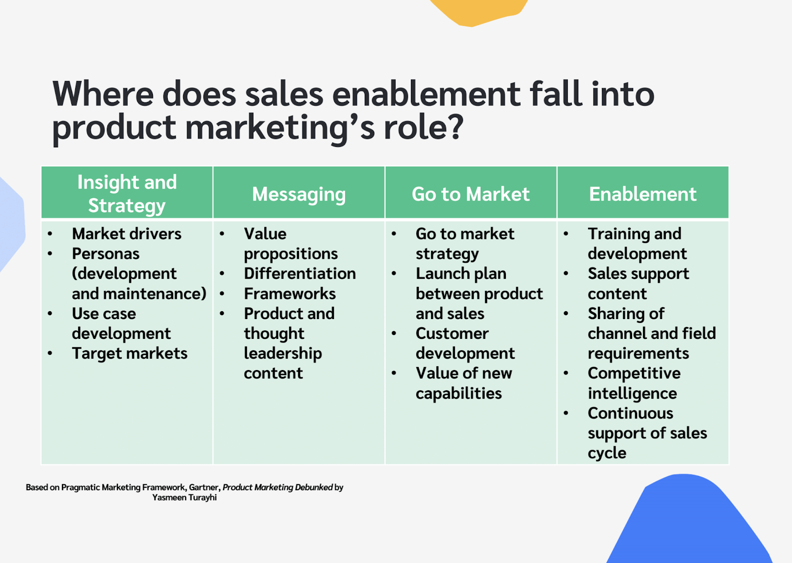 Sales enablement fits into several areas, including: insight and strategy, messaging, go-to-market, and enablement.