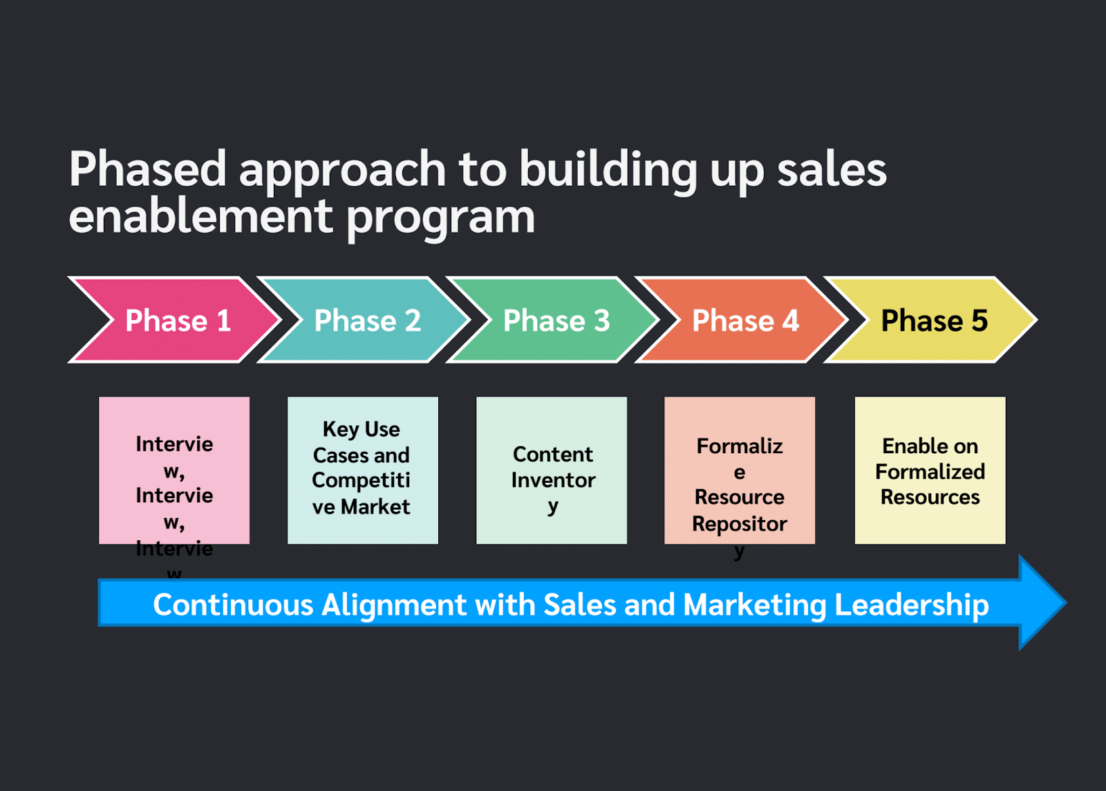 Phased approach to building up a sales enablement program.
