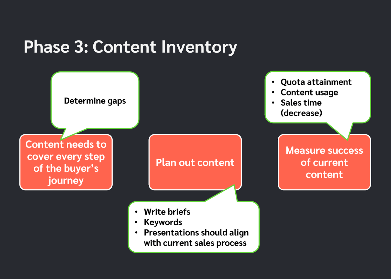 Build out your content inventory to supplement sales enablement.