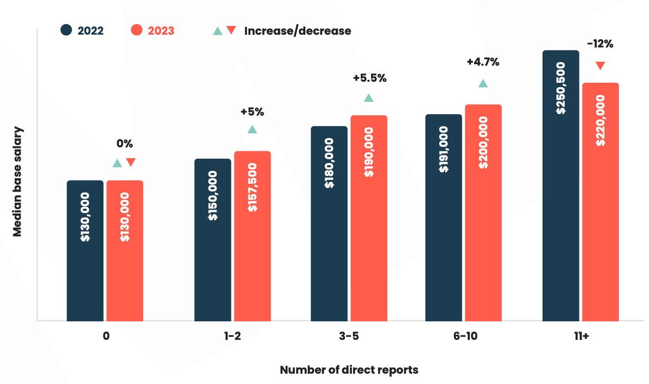 Number of direct reports product marketers have and their median base salary. Comparing 2022 to 2023.