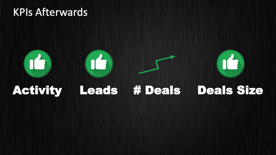 KPIs afterward: Hitting all of the targets, from activity and leads to deals and impressive deal sizes
