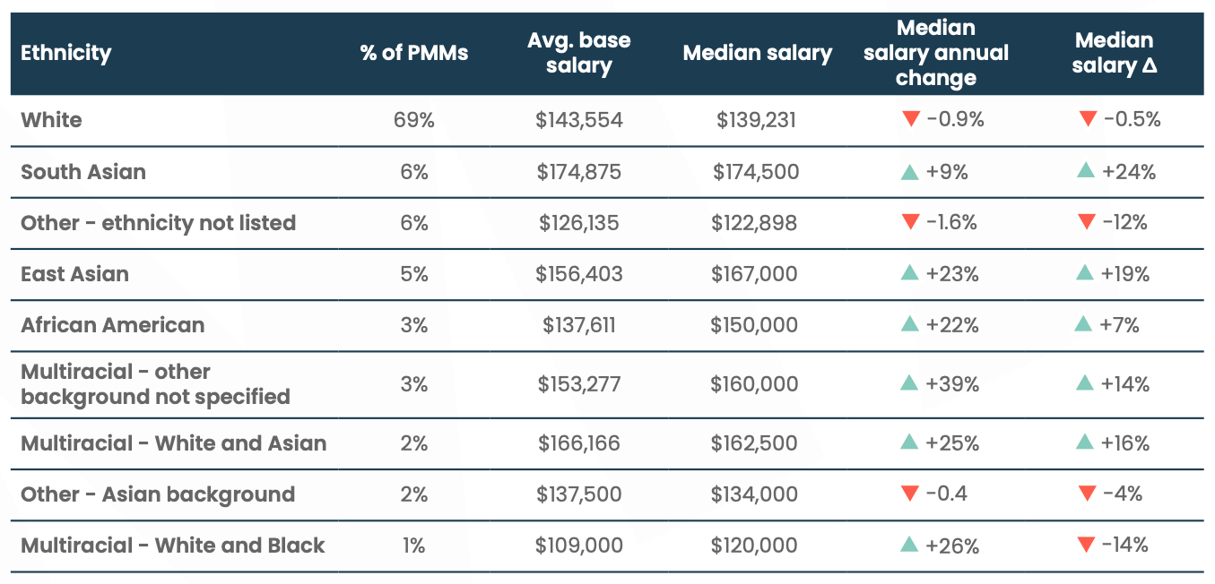 Average base salary, median salary, median salary delta, and the annual change of PMMs' pay in the US in accordance with ethnicity.