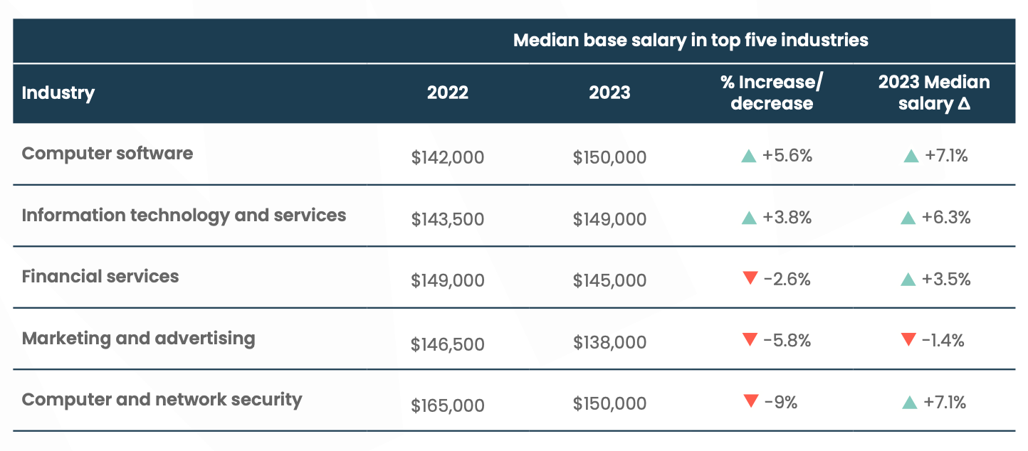 Median salaries of the top 5 industries: Computer software, IT services, financial services, marketing and advertising, and computer and network security.