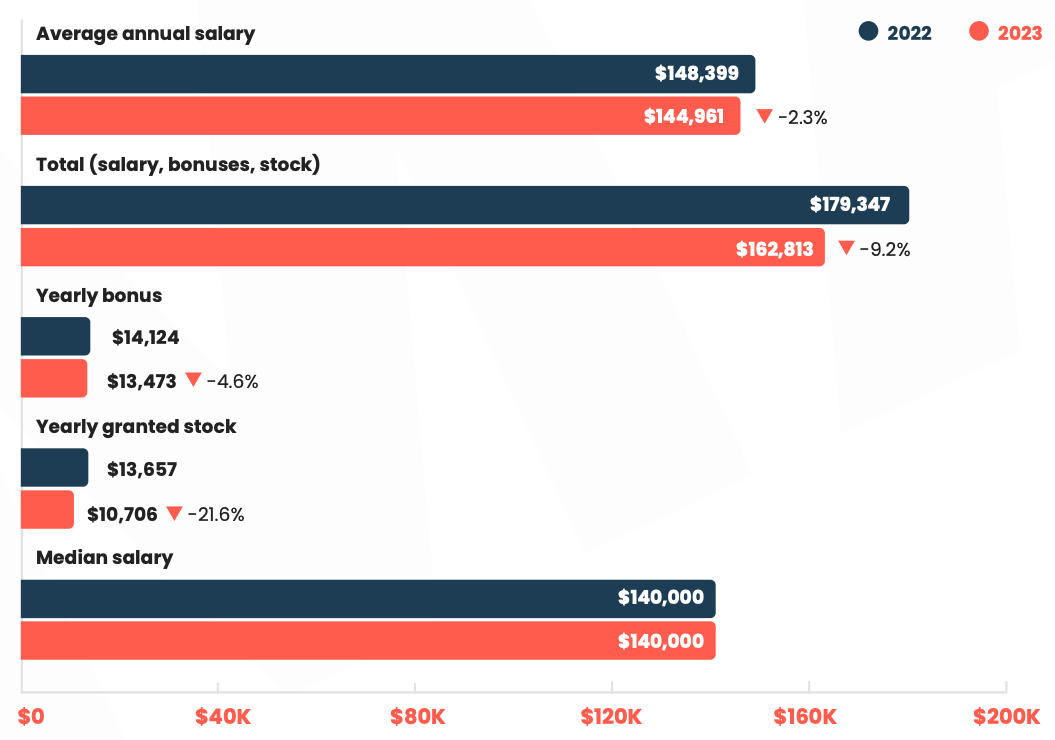 US salary average encompassing total compensation, bonus, stock, and median salary.