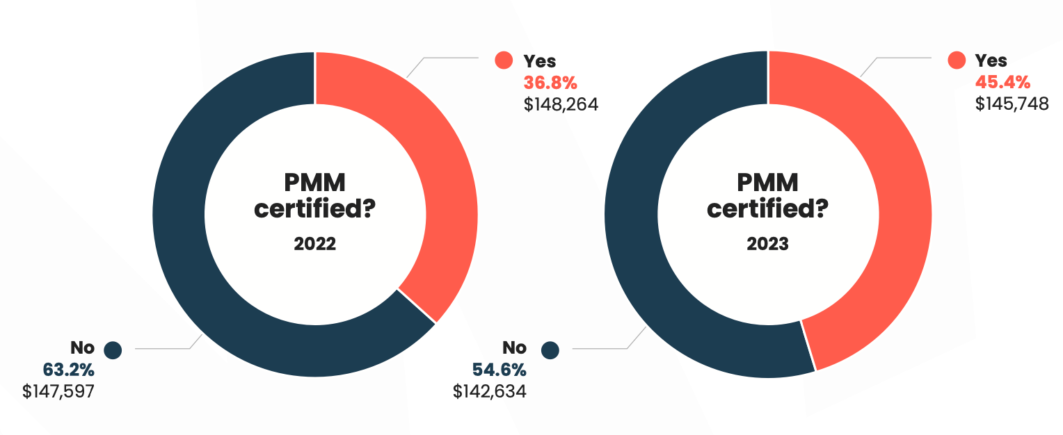 The number of product marketers who have gained a PMM certification: 2022 vs. 2023 and their average baseline salary.