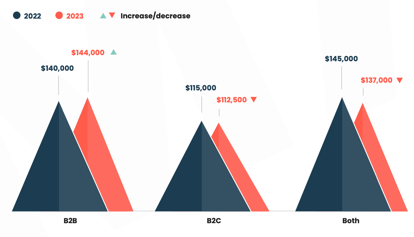 B2B, B2C, and B2B & B2C product marketing salaries - comparison from 2022 to 2023