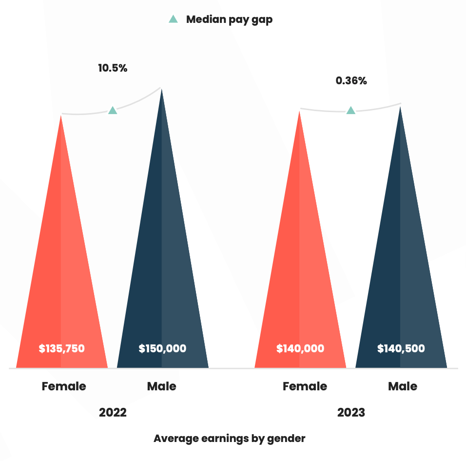 Male and female median pay gap comparing 2022 to 2023