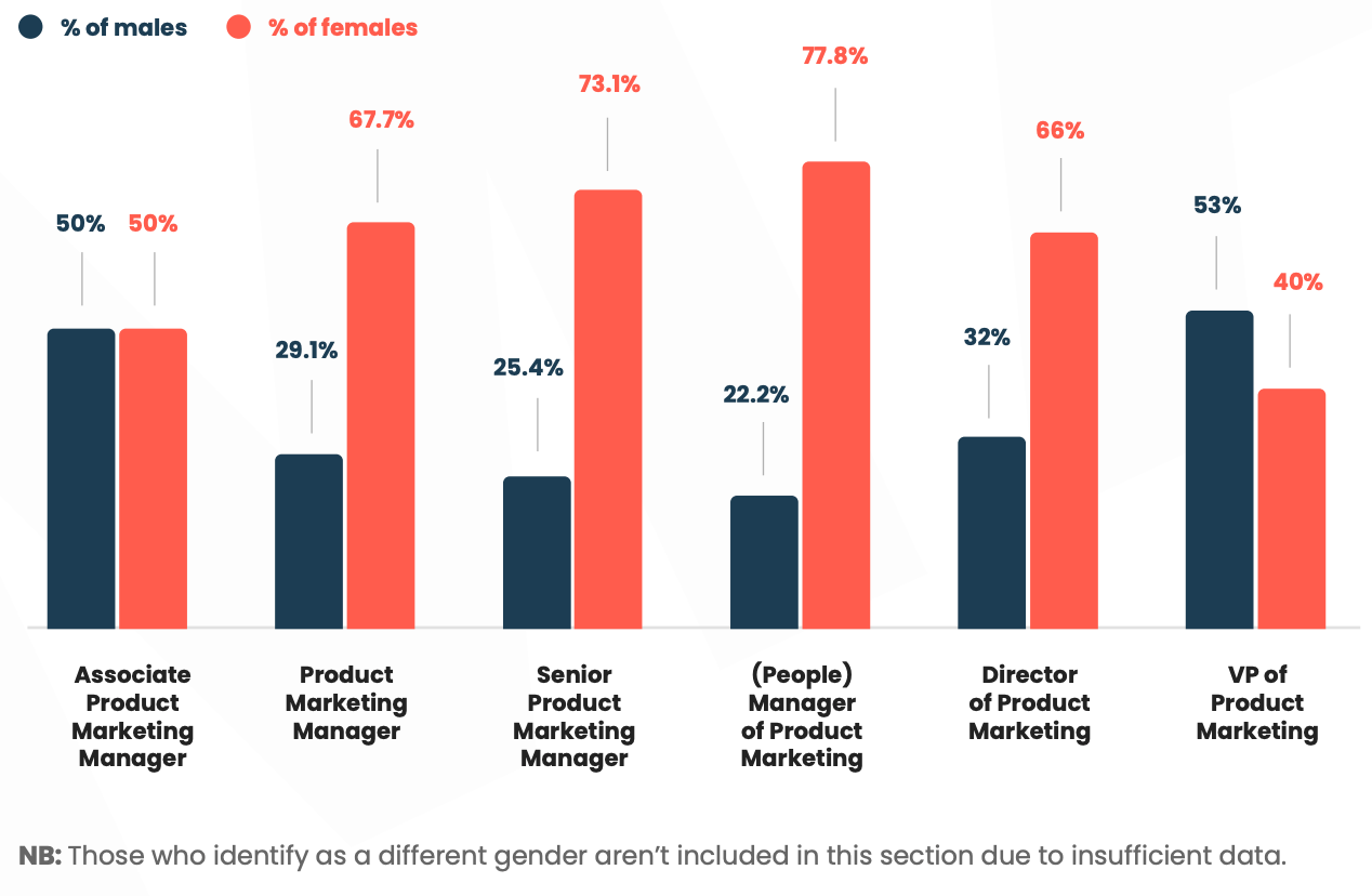 Male vs. females in product marketing roles, from associate PMM, PMM, senior PMM, (people) manager of product marketing, director of PMM and VP of PMM.