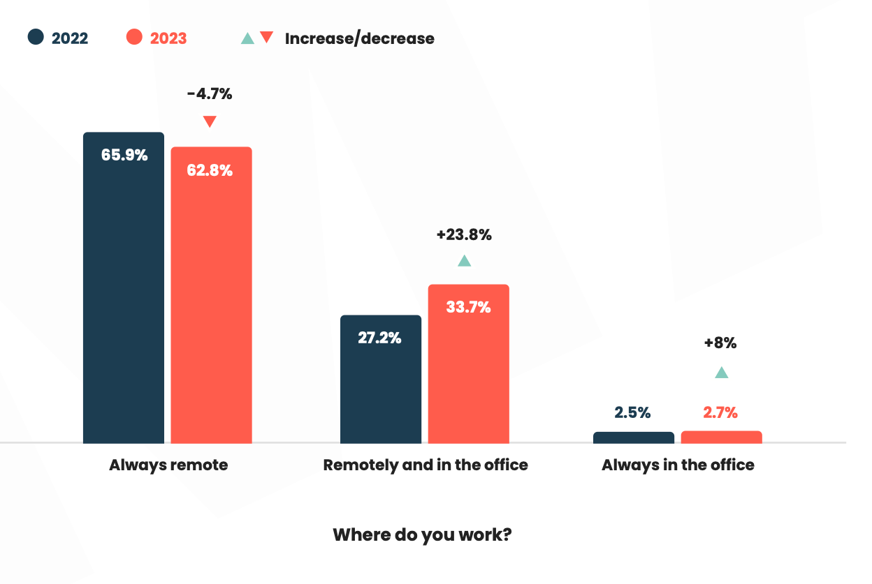 Where do product marketers work? Remote work vs. hybrid vs. office-based: A comparison from 2022 to 2023