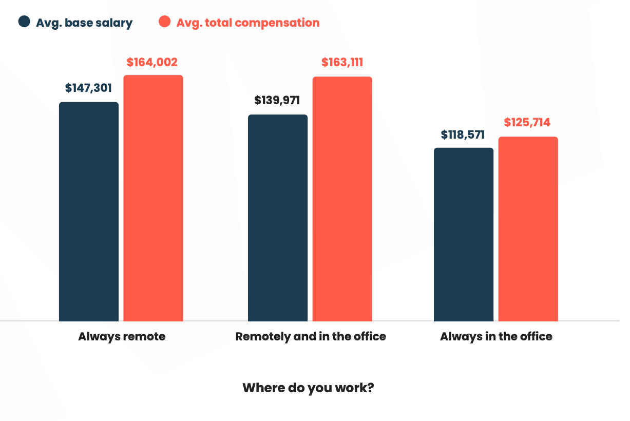 Where do product marketers work? Remote work vs. hybrid vs. office-based: A comparison of salaries - average total compensation and average base salary.