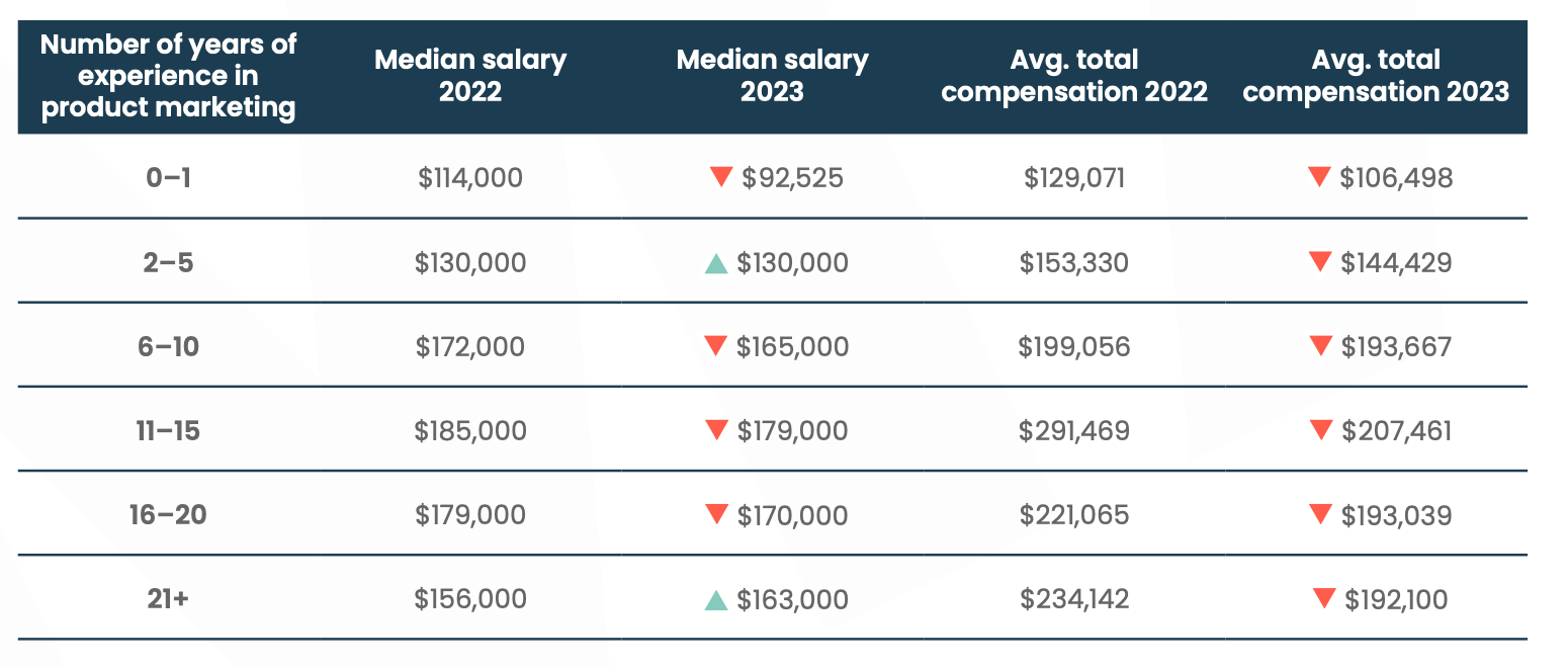 Number of years of experience working in product marketing compared to average compensation and median salary. Comparing 2022 vs. 2023