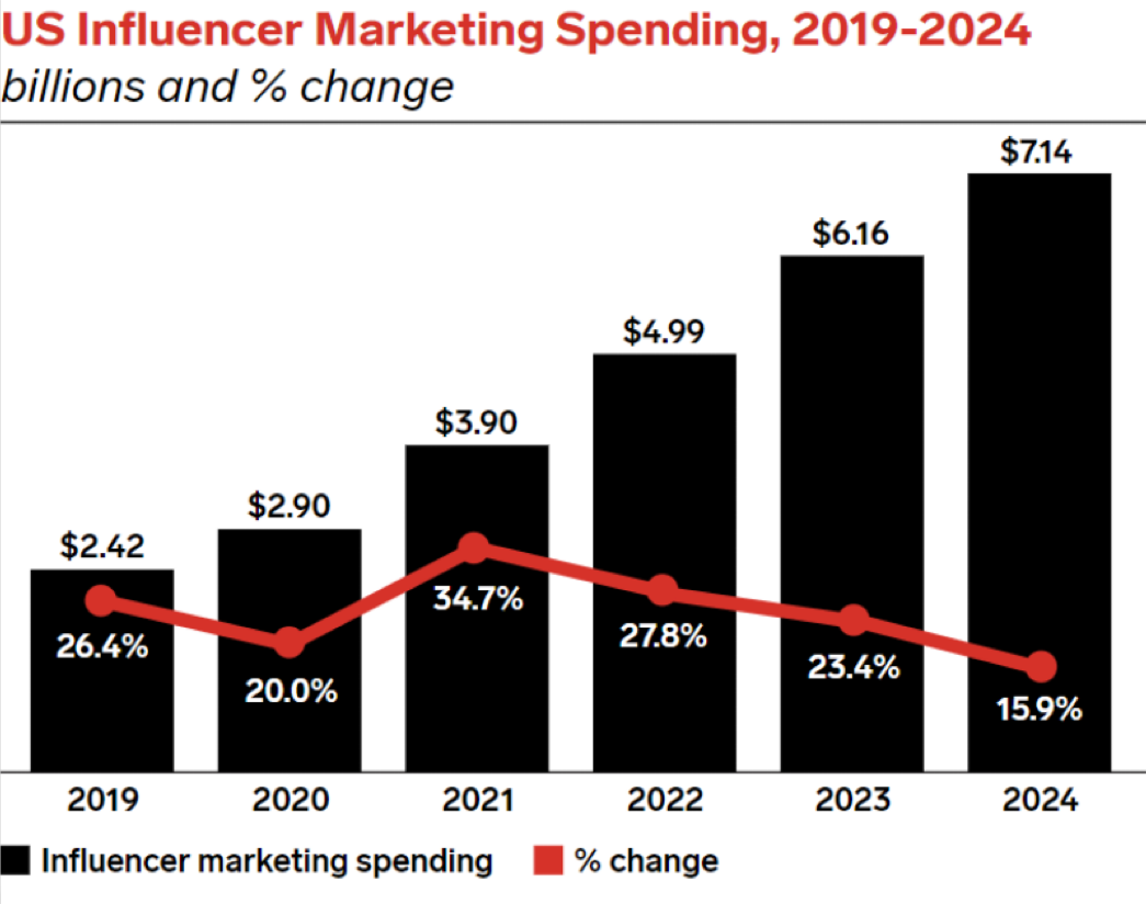 Graph showing the rise in influencer marketing spending in the US, from $2.42B in 2019 to $7.14B in 2024