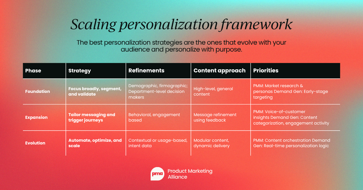 The Scale personalisation framework in a table form - the best personalisation strategies are the ones that evolve with your audience and personalise with purpose. The table is split into five columns: Phase, Strategy, Refinements, Content approach, and Priorities. The first row says Foundation: Focus broadly, segment, and validate. Demographic, firmographic; department-level decision makers - high level, general content, PMM: Market research and personas, demand gen, early stage targeting. The second row says Expansion, tailor messaging and trigger journeys, behavioral, engagement based, message refinement using feedback. PMM: Voice of customer insights. Demand gen: Content categorisation, engagement activity. The final row: Evolution, automate, optimise, and scale. Contextual or usage-based, intent data, modular content, dynamic delivery, PMM: Content orchestration, Demand gen: real time personalisation logic.