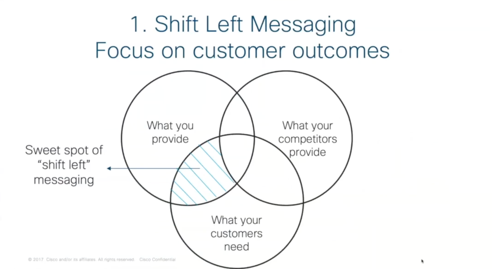 A Venn diagram with three circles describing the shift left messaging focus on customer outcomes. One circle says what you provide, the next says what your competitors provide and the third says what your customer needs. The gap overlapping what you provide and what your customer needs is labelled sweet spot of shift left messaging.