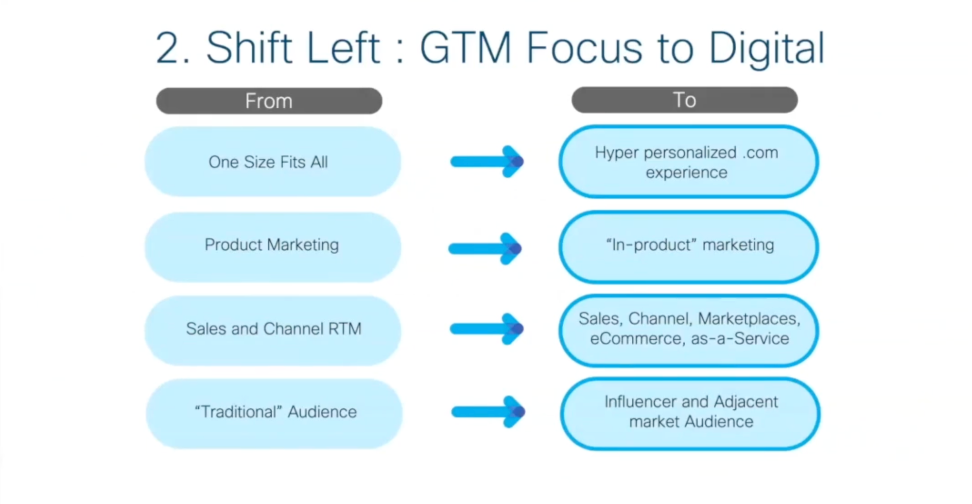 Shift left: GTM focus to digital. two columns titled from and to. The from column has four headings called one size fits all, product marketing, sales and channel RTM and traditional audience. The two column says hyper personalized.com experience, in product marketing, sales, channel, marketplaces, ecommerce, as a service, and the last one says influencer and adjacent market audience.