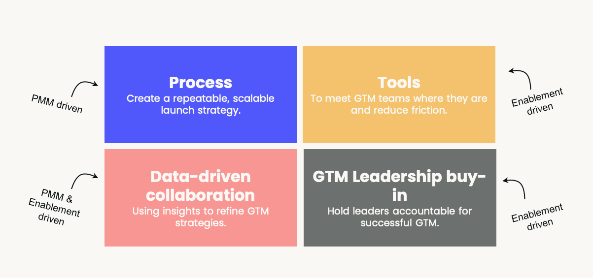 Four-block framework for alignment. Process (PMM driven) creates scalable launch strategy, Tools (enablement driven) meet GTM teams, Data-driven collaboration (joint) uses insights to refine GTM, and GTM leadership buy-in (enablement driven) holds leaders accountable.