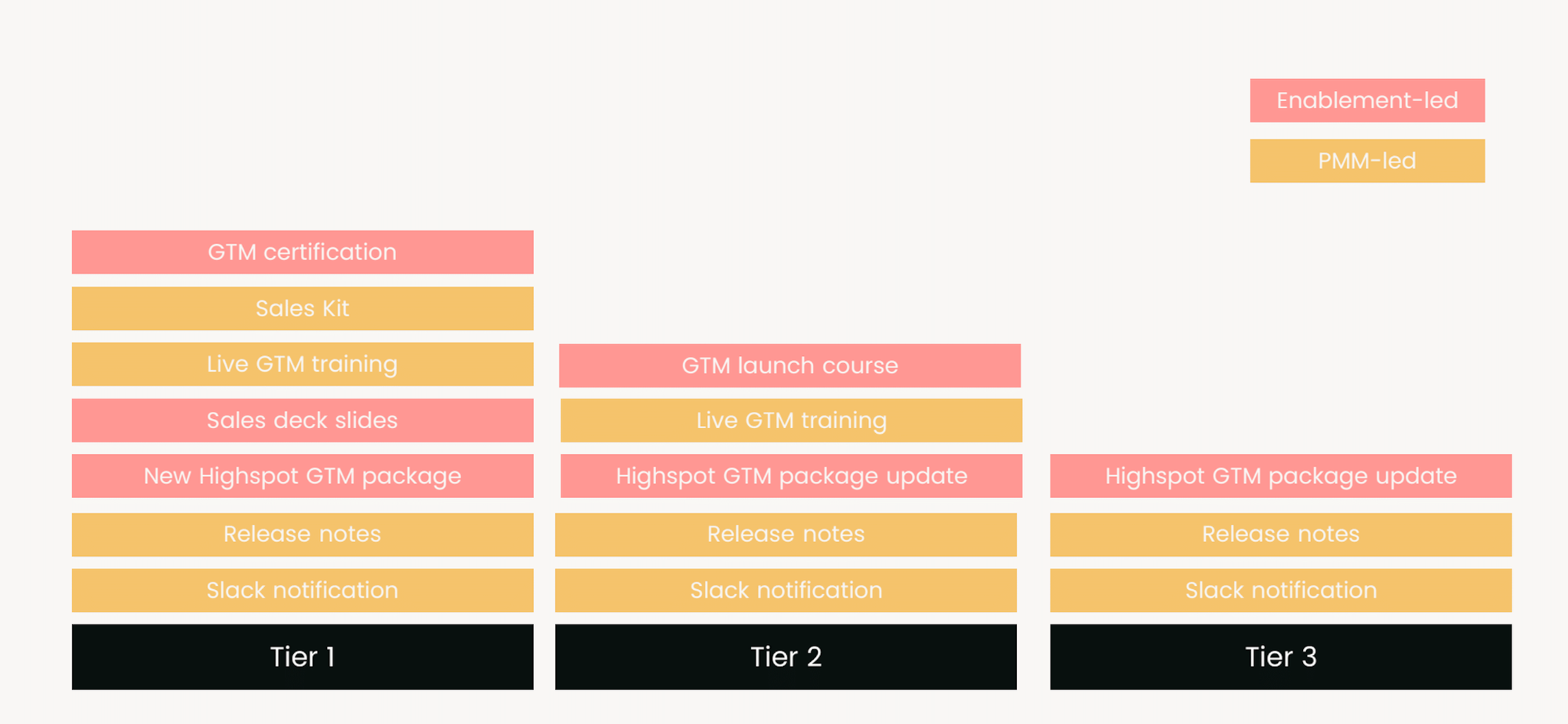 Chart showing standard enablement activities by launch tier. Tier 1 includes GTM certification, sales kit, live training, sales deck slides, Highspot package, release notes, and Slack notification; Tier 2 includes a GTM launch course, live training, package update, release notes, and Slack notification; Tier 3 includes package update, release notes, and Slack notification.