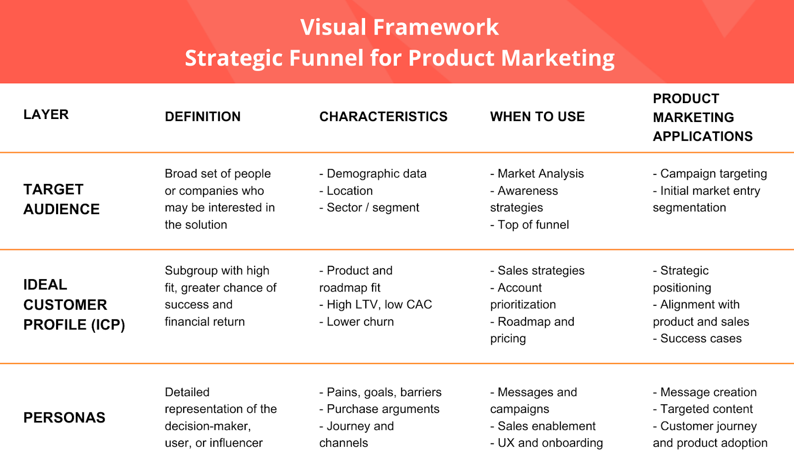 From target to action:  How target audience, ICP, and personas guide product marketing strategies