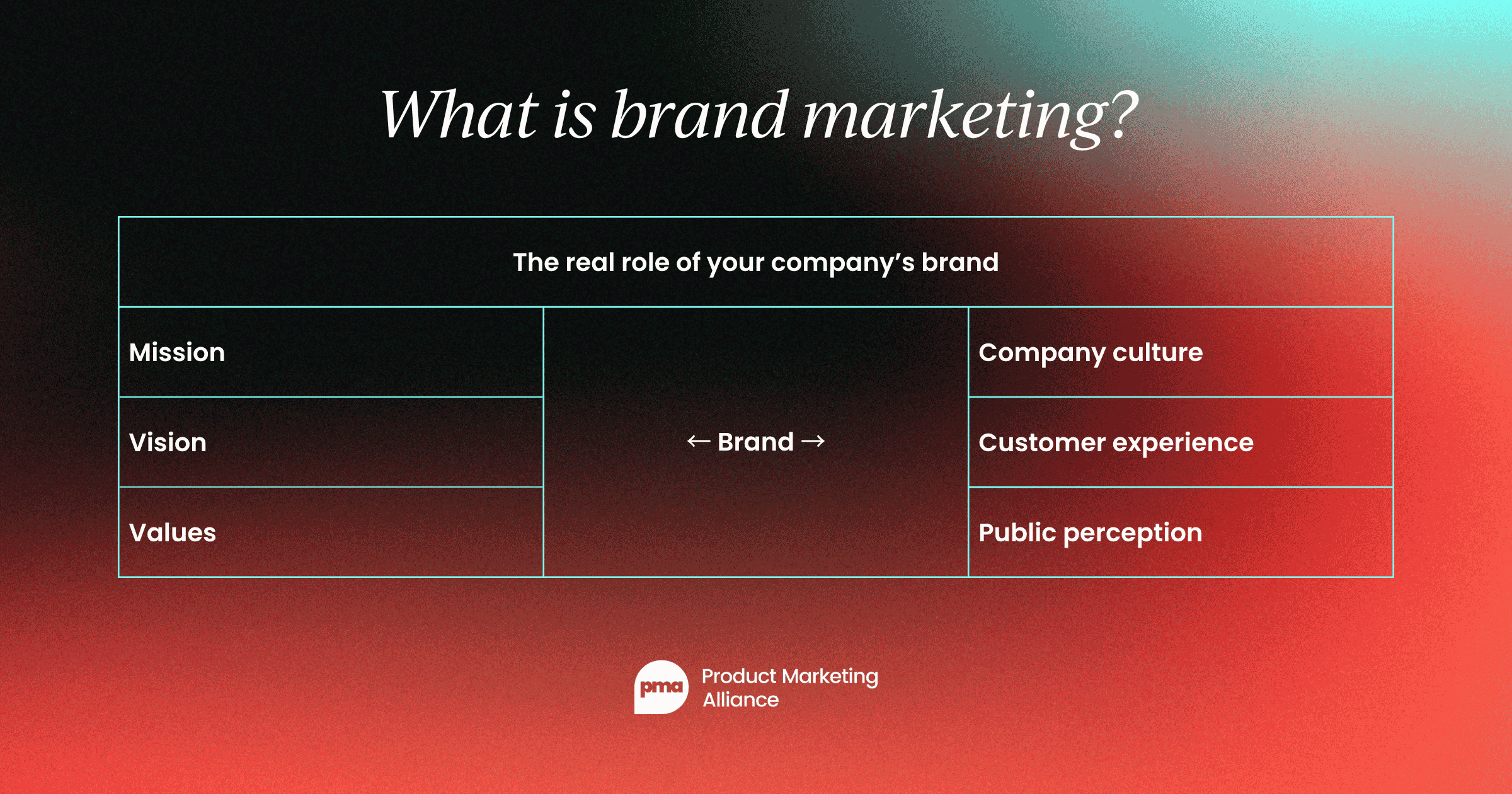 The interconnectedness of brand and product marketing