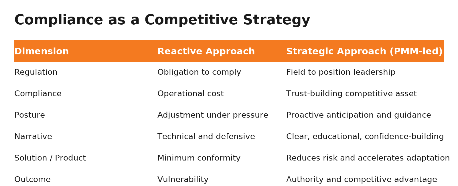 Regulation as a strategy: How PMMs can turn compliance into a competitive edge