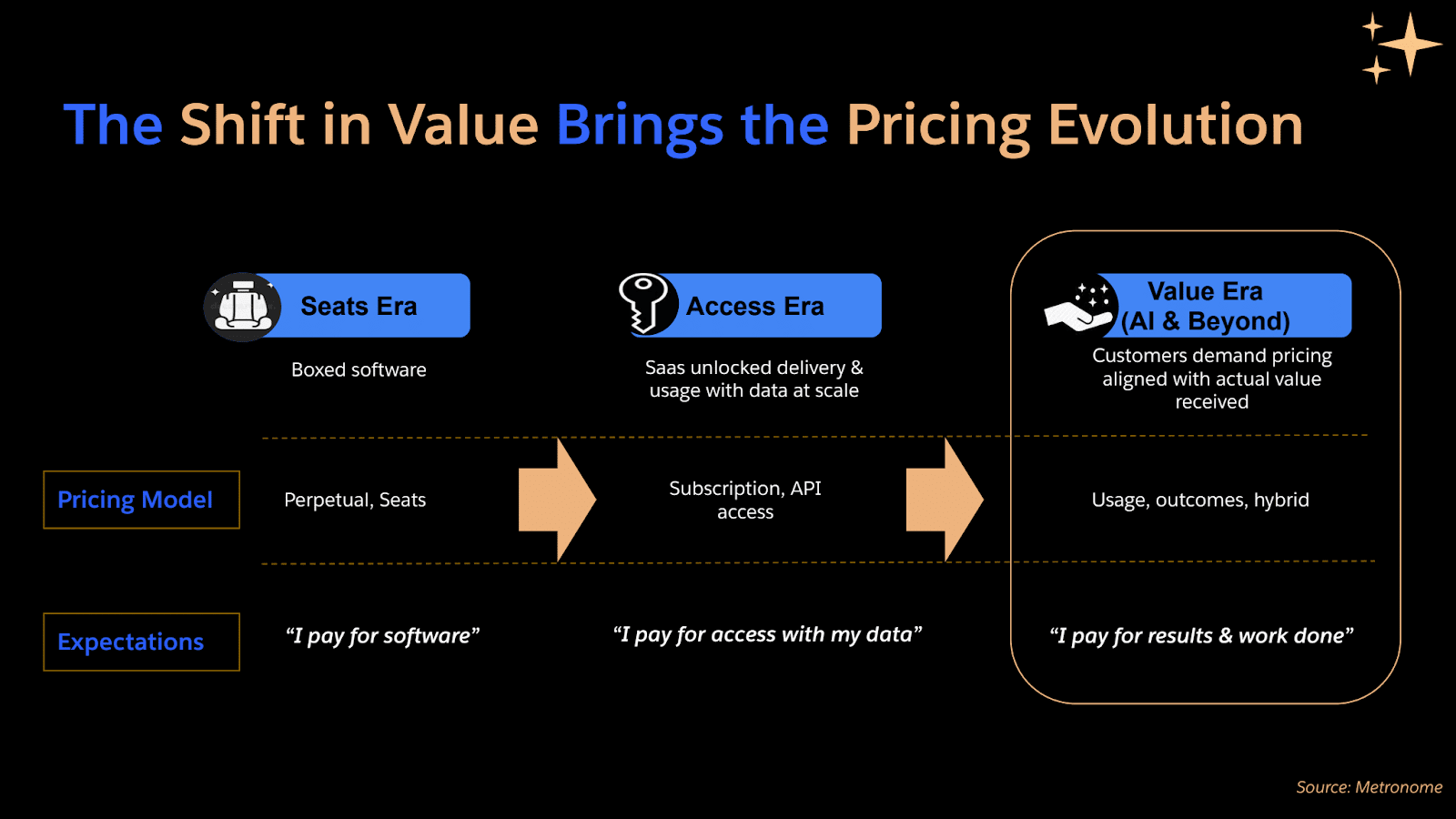 From features to outcomes:  The new rules of AI pricing