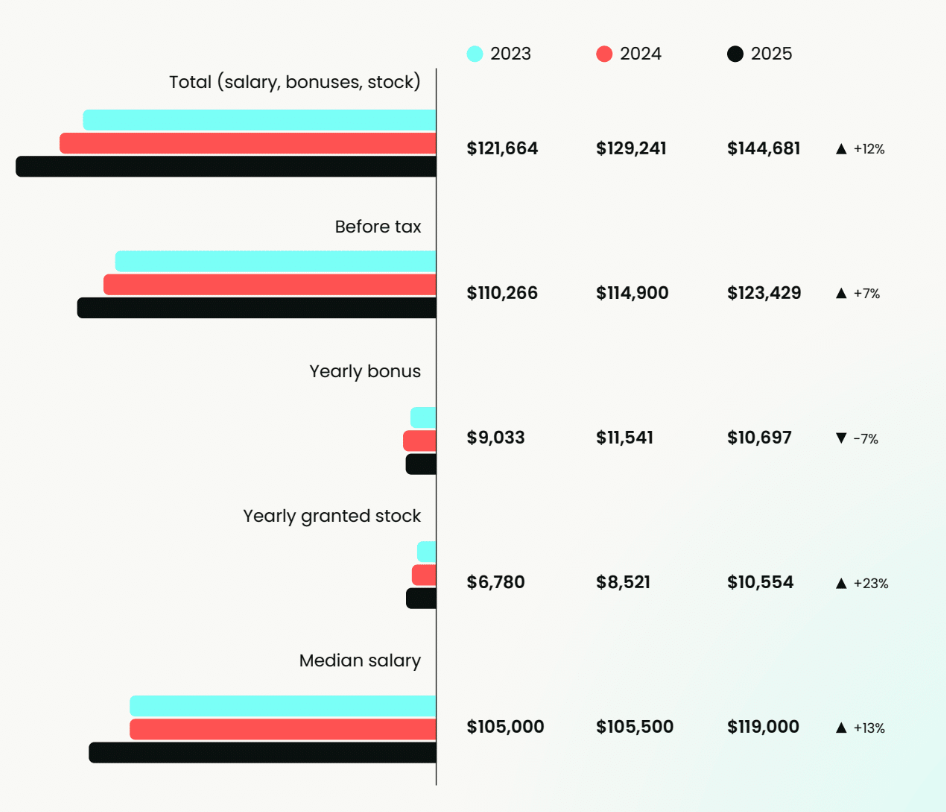 What is the average global product marketing salary?