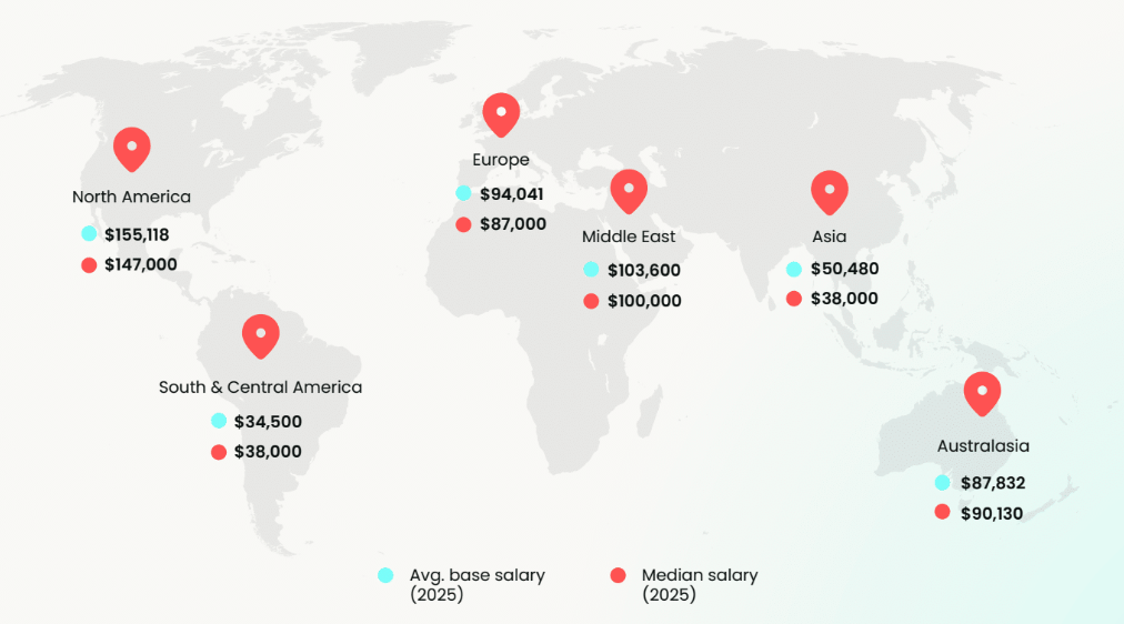 What is the average global product marketing salary?