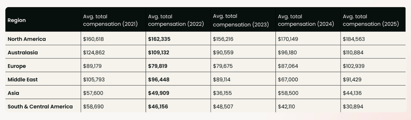 What is the average global product marketing salary?