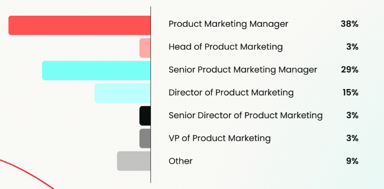 What is the average global product marketing salary?