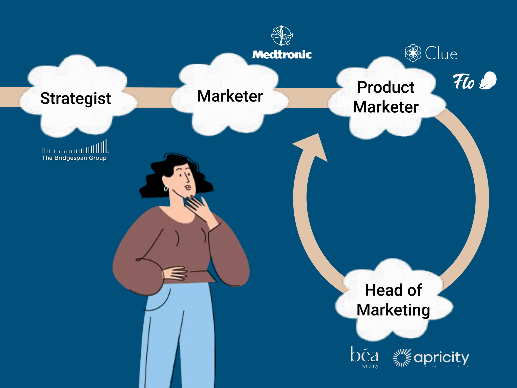 Illustration showing a nonlinear PMM career path, moving from strategist to marketer to product marketer, then looping between head of marketing and product marketing leadership roles.