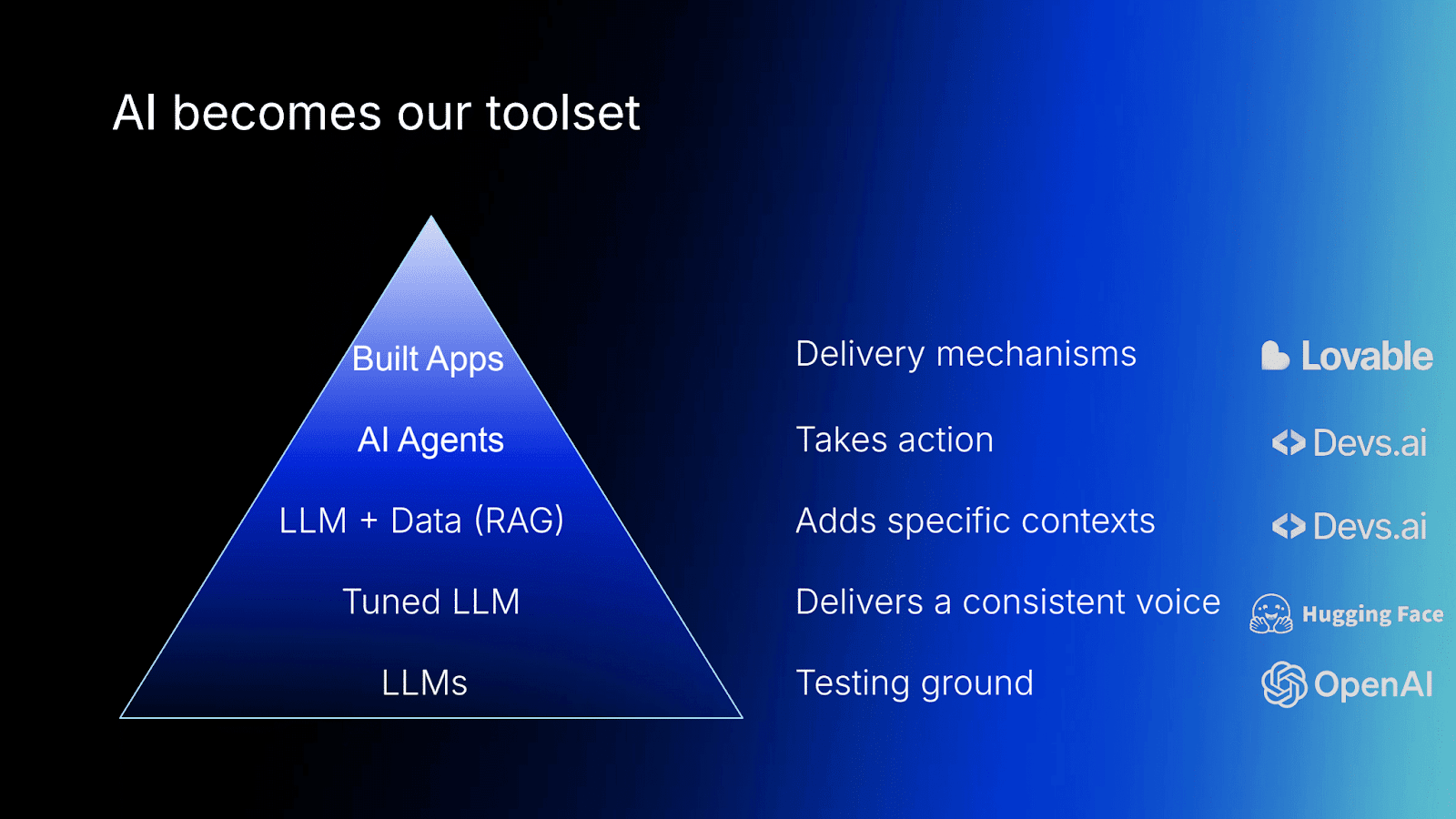 Diagram of an AI pyramid for sales enablement, progressing from raw LLMs to tuned models, RAG, AI agents, and fully built applications, alongside supporting tools.
