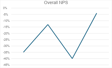 Collecting feedback vs understanding markets
