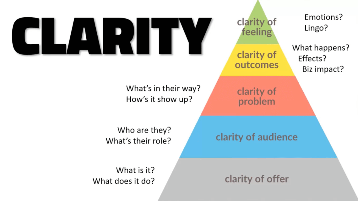 Pyramid diagram titled Clarity showing five levels: clarity of offer, clarity of audience, clarity of problem, clarity of outcomes, and clarity of feeling, with guiding questions alongside.