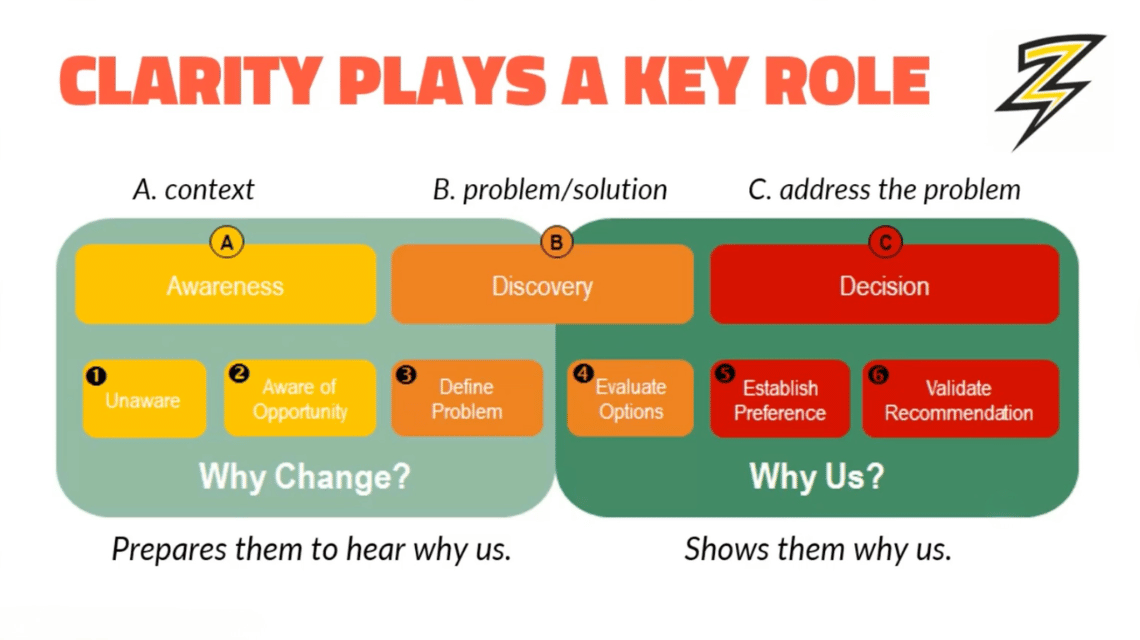 Buyer journey diagram labeled Clarity plays a key role, mapping Awareness, Discovery, and Decision stages from Why change to Why us with key milestones.