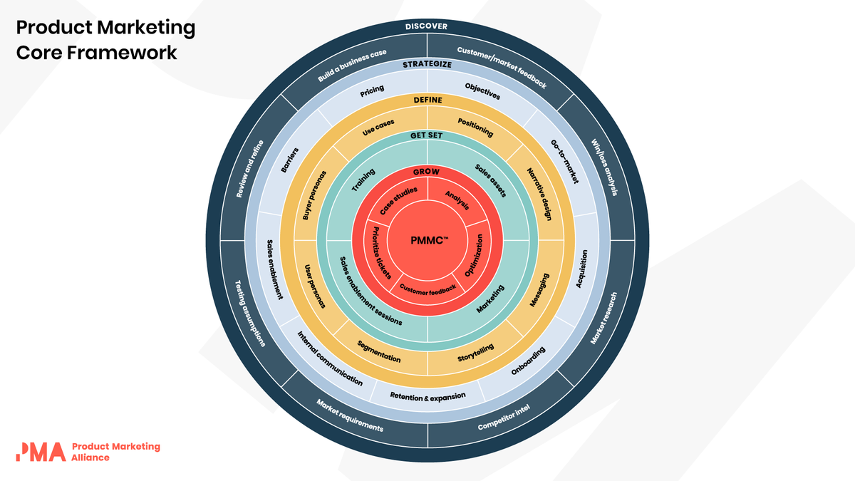 Product Marketing Framework | Product Marketing Alliance