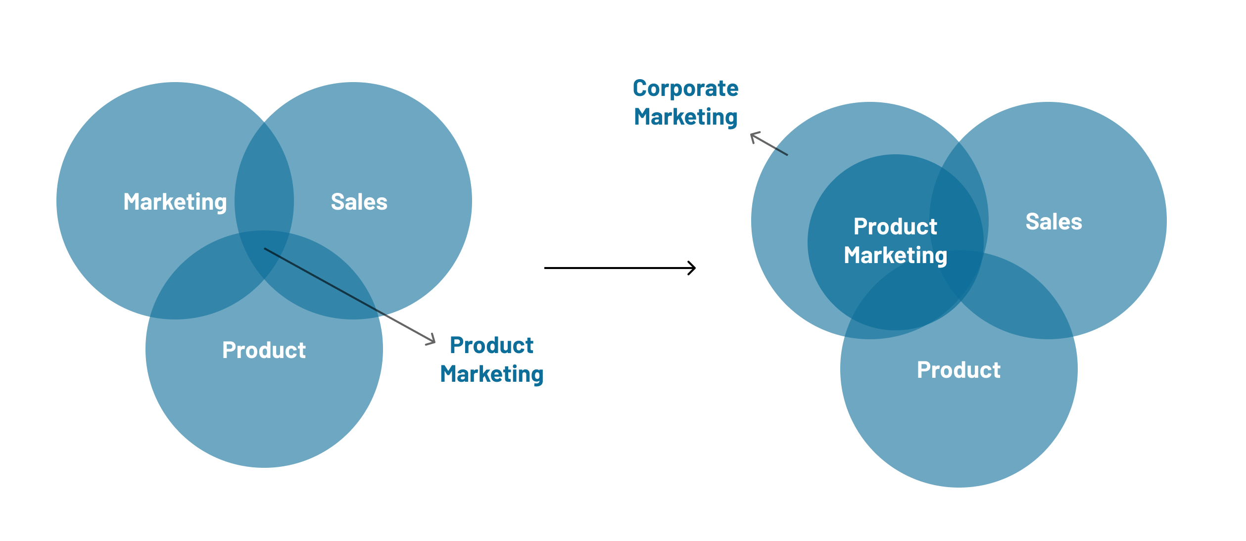 How product marketing is changing (at) startup